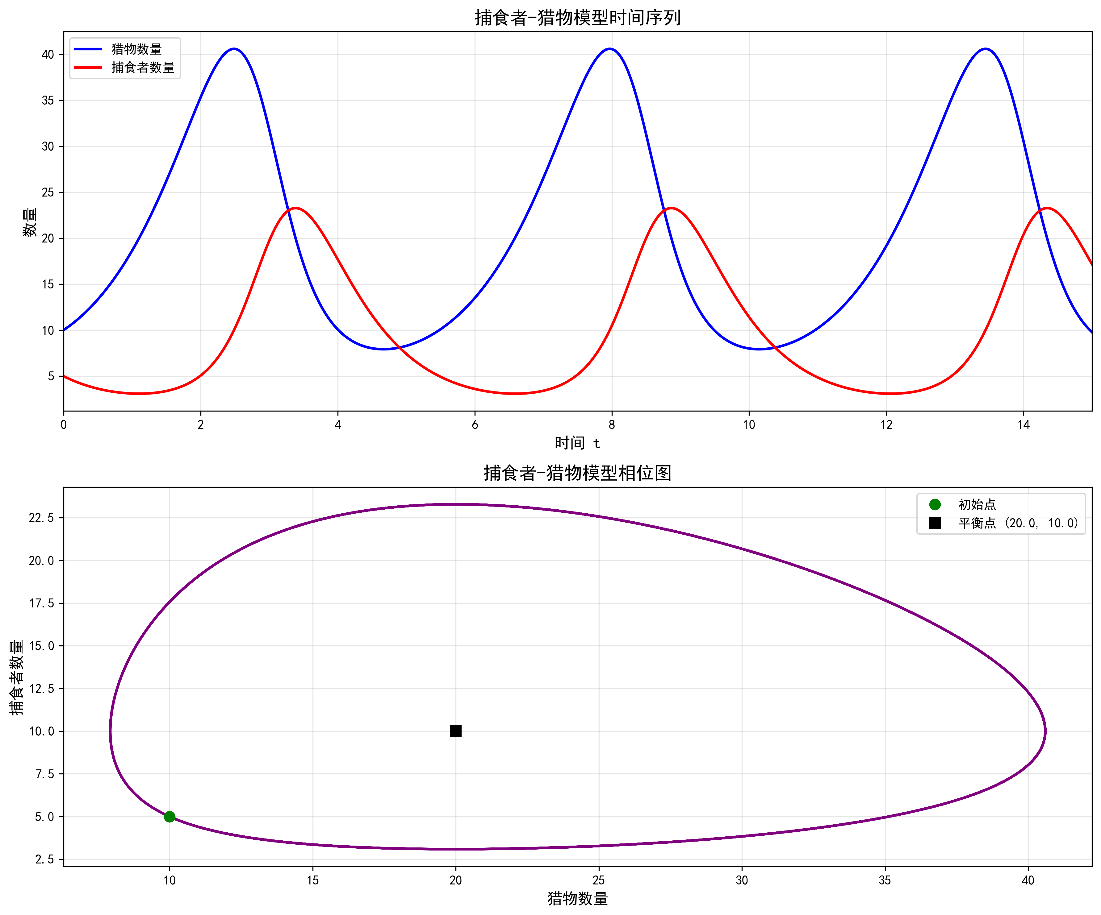 捕食者-猎物模型