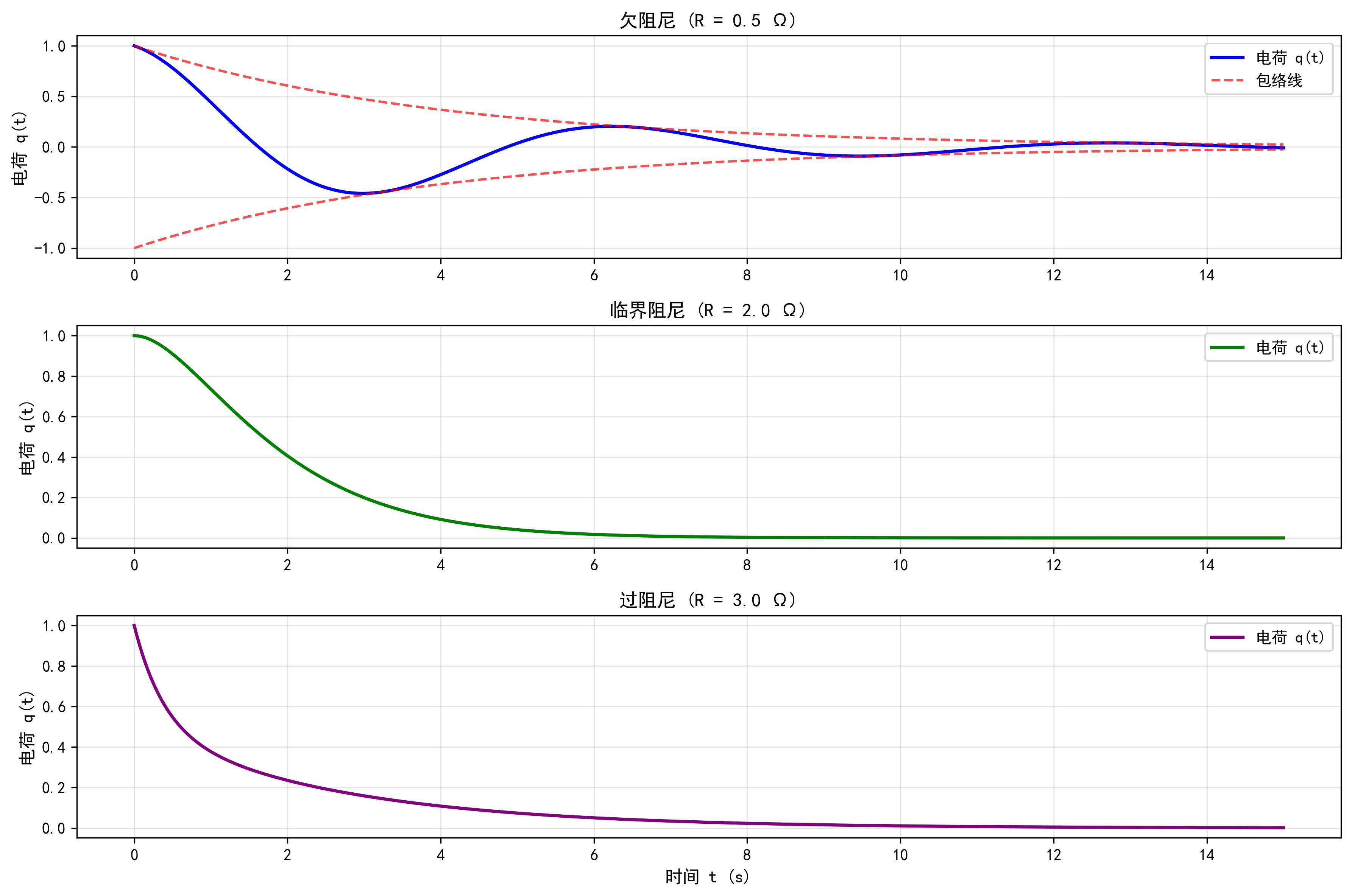 RLC电路阻尼振荡